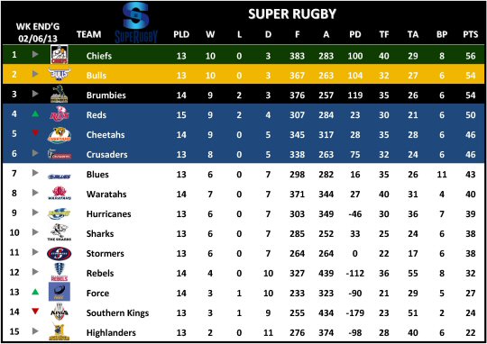 Super Rugby Table Week 16